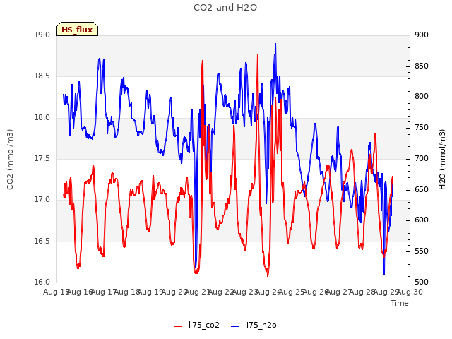 plot of CO2 and H2O