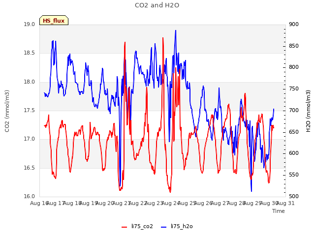 plot of CO2 and H2O