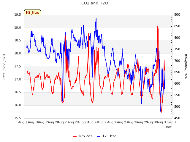 plot of CO2 and H2O
