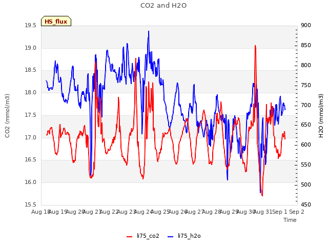 plot of CO2 and H2O