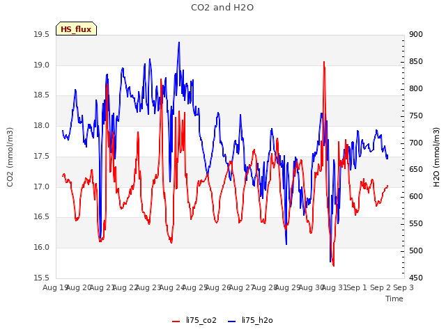 plot of CO2 and H2O