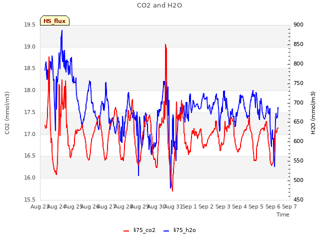 plot of CO2 and H2O