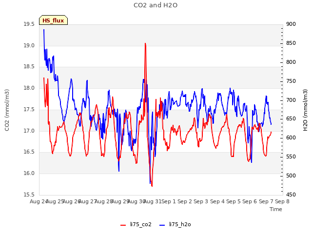 plot of CO2 and H2O