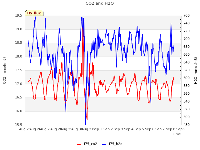 plot of CO2 and H2O