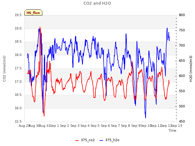 plot of CO2 and H2O