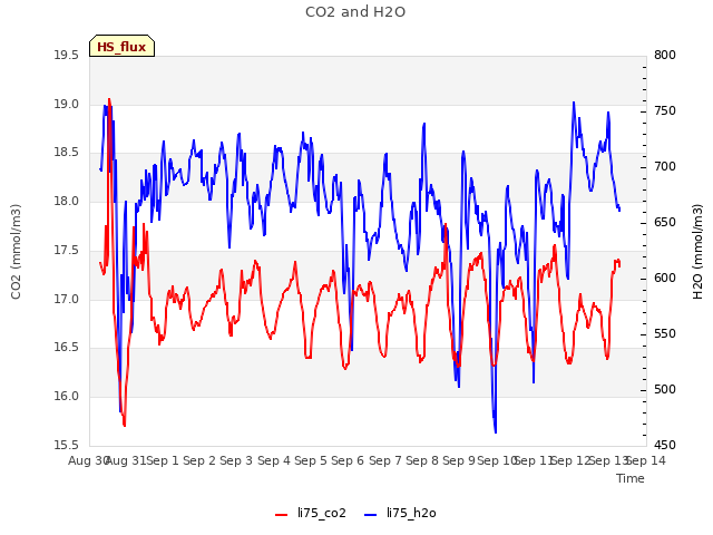 plot of CO2 and H2O