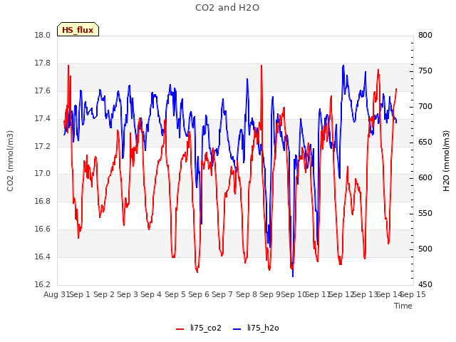 plot of CO2 and H2O
