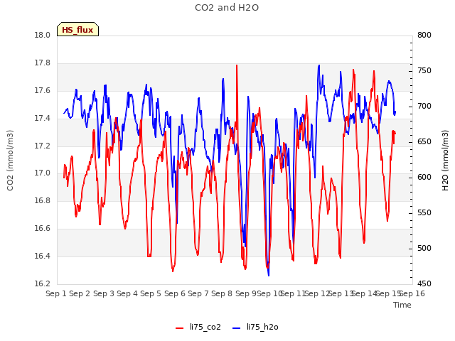 plot of CO2 and H2O