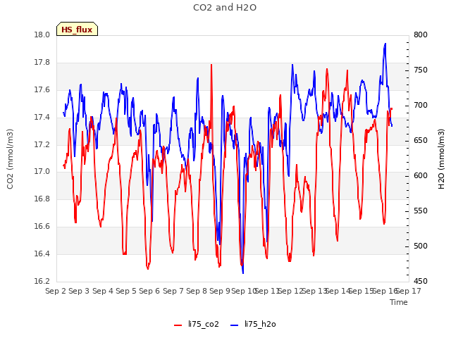 plot of CO2 and H2O