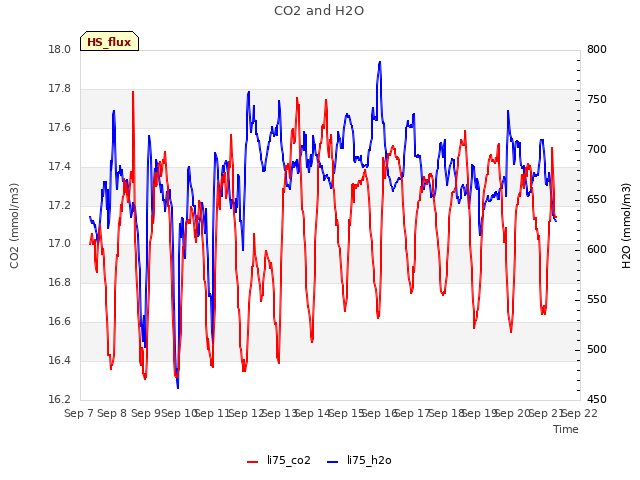 plot of CO2 and H2O