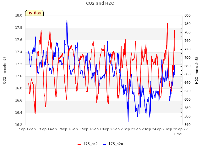 plot of CO2 and H2O