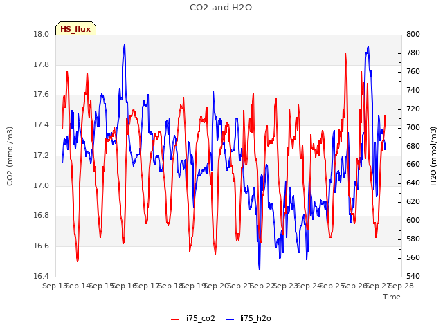 plot of CO2 and H2O