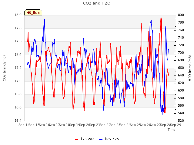 plot of CO2 and H2O