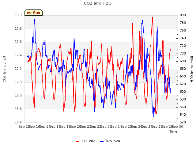 plot of CO2 and H2O