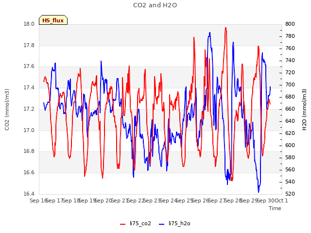 plot of CO2 and H2O