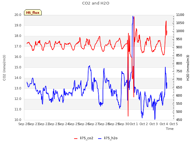 plot of CO2 and H2O