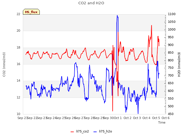 plot of CO2 and H2O