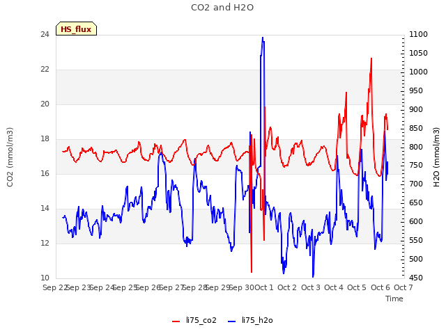 plot of CO2 and H2O