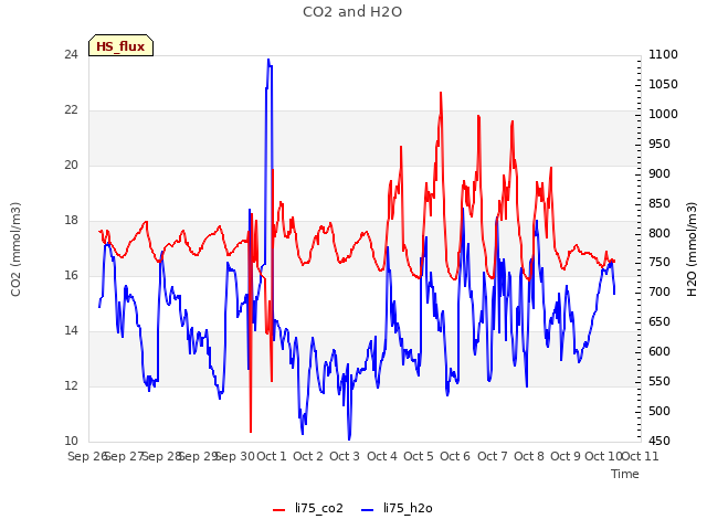 plot of CO2 and H2O