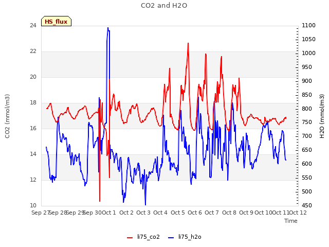 plot of CO2 and H2O