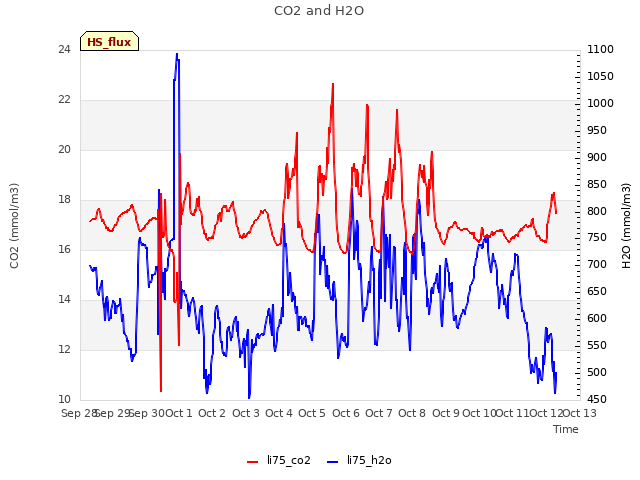 plot of CO2 and H2O