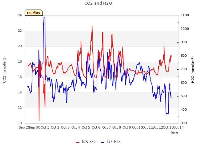 plot of CO2 and H2O