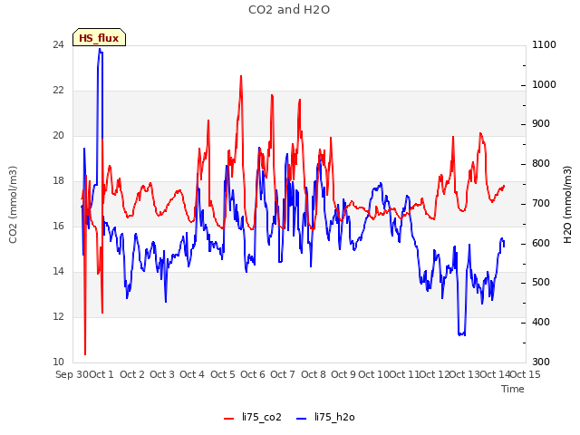 plot of CO2 and H2O