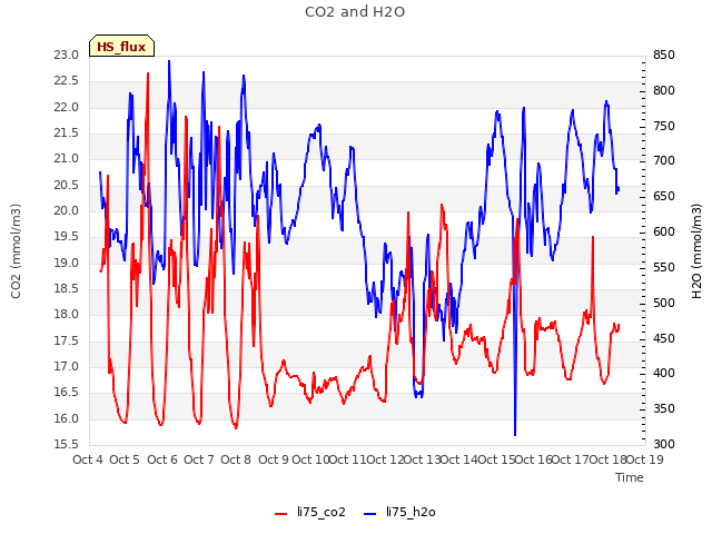 plot of CO2 and H2O