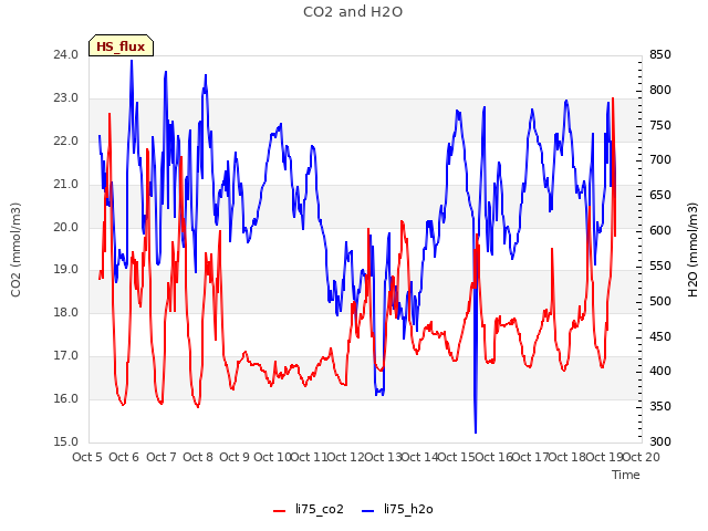 plot of CO2 and H2O