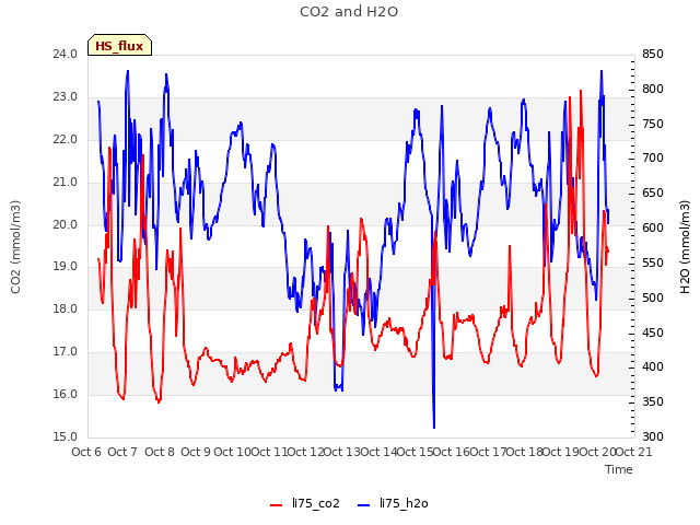 plot of CO2 and H2O