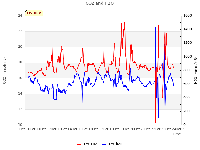 plot of CO2 and H2O