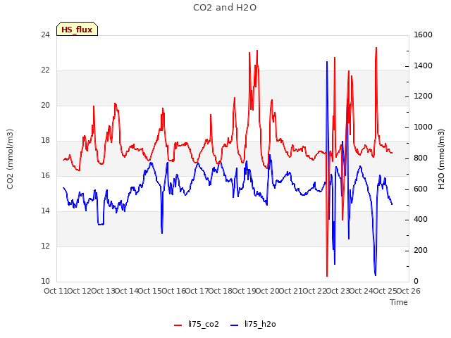 plot of CO2 and H2O