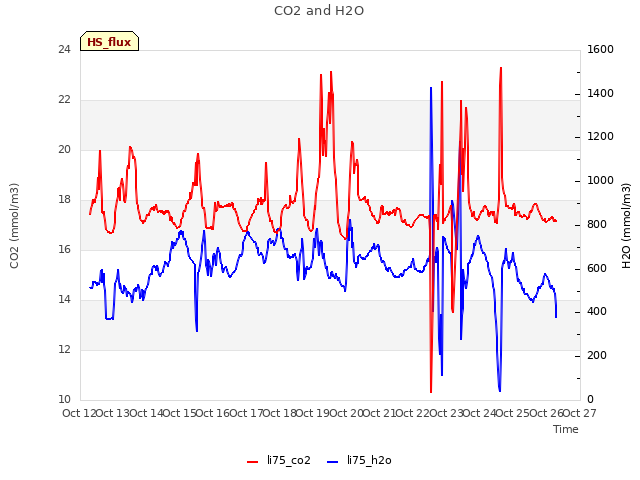 plot of CO2 and H2O