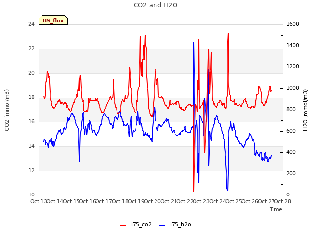 plot of CO2 and H2O