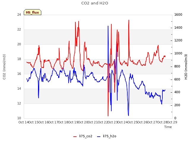 plot of CO2 and H2O