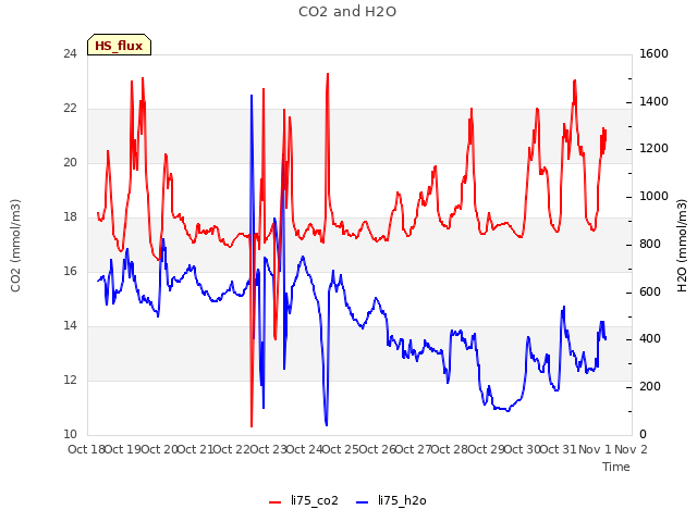 plot of CO2 and H2O