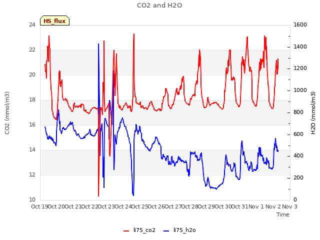 plot of CO2 and H2O