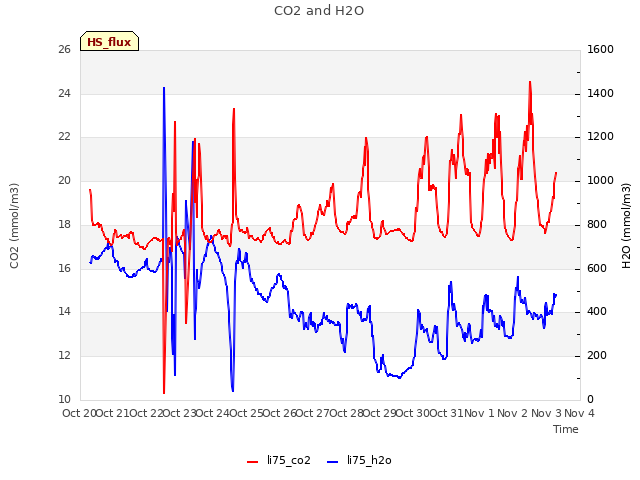 plot of CO2 and H2O