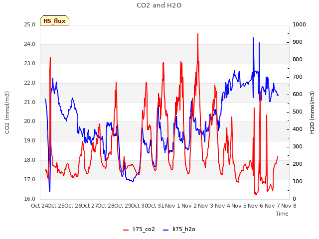 plot of CO2 and H2O