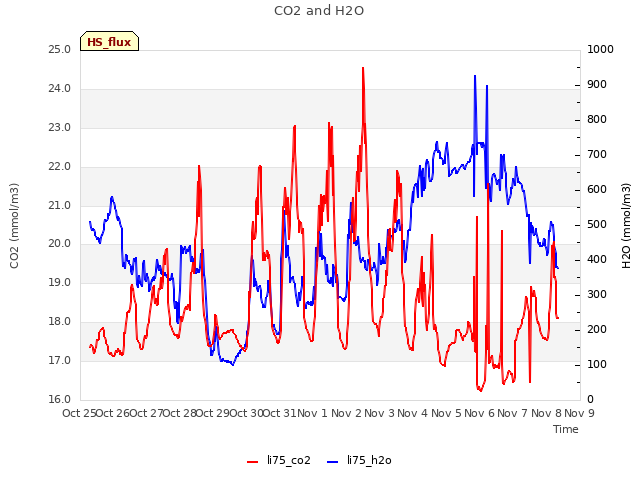 plot of CO2 and H2O