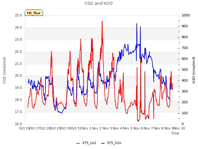 plot of CO2 and H2O