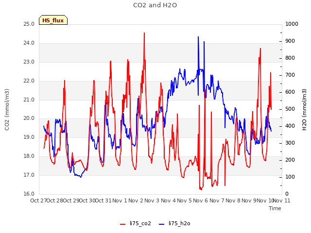 plot of CO2 and H2O