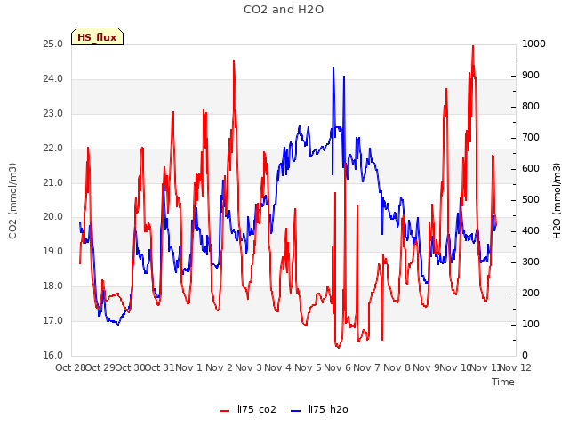 plot of CO2 and H2O