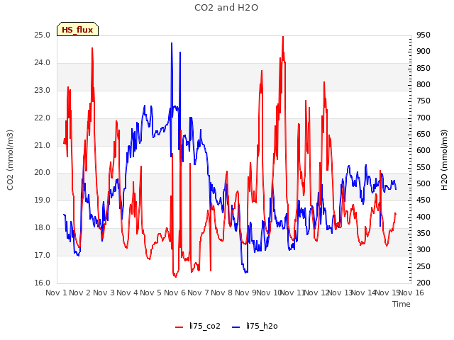 plot of CO2 and H2O