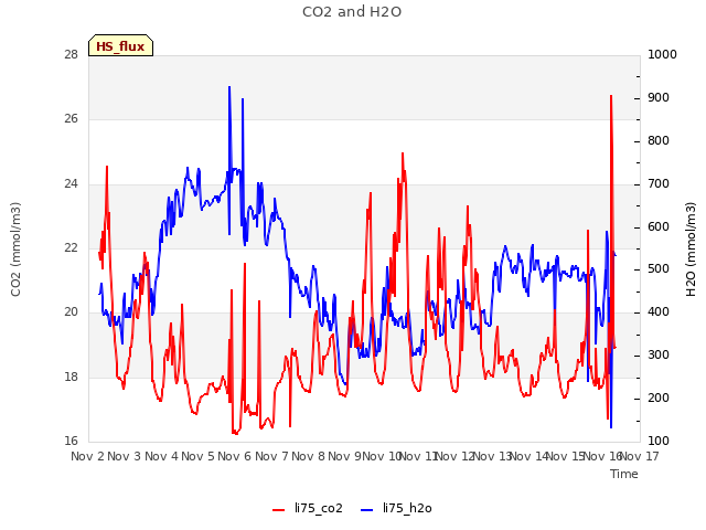 plot of CO2 and H2O