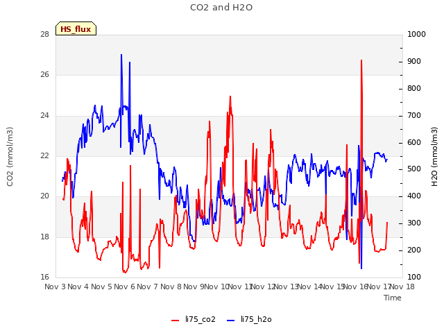 plot of CO2 and H2O