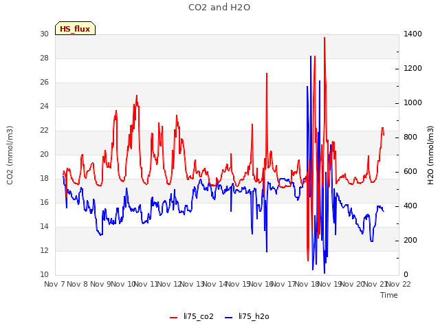 plot of CO2 and H2O