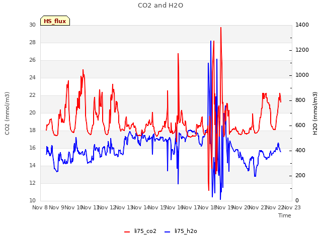 plot of CO2 and H2O