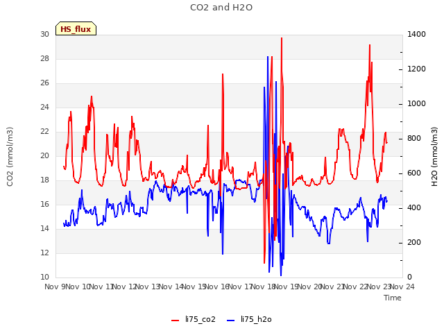 plot of CO2 and H2O
