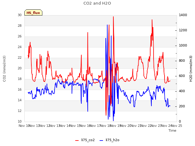 plot of CO2 and H2O